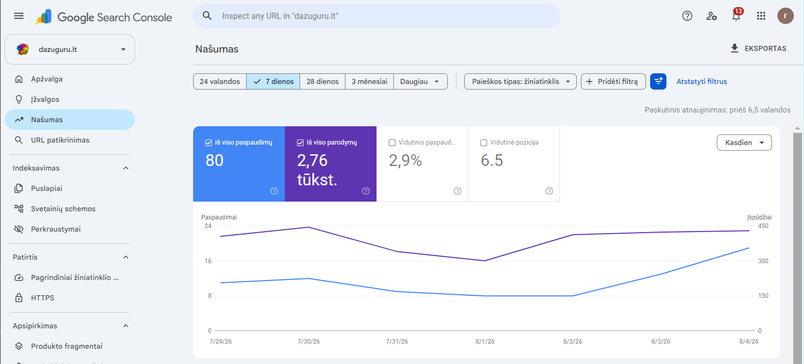 Google Search Console – 7 dienos: 2.76K parodymų