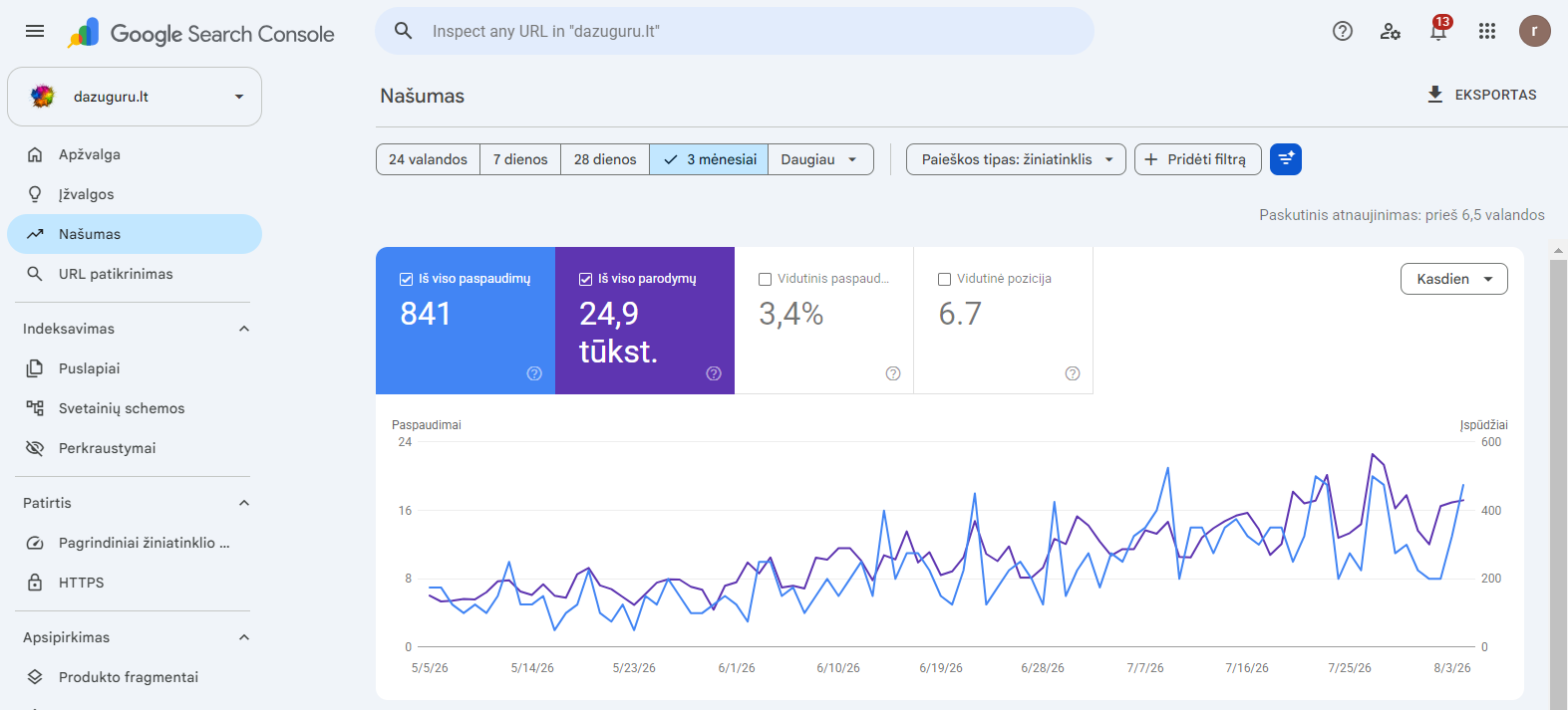 Google Search Console – 3 mėnesiai: 24.9K parodymų